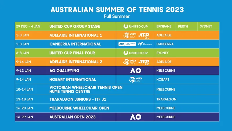 Abandono Sorprendente de Jugadora de la WTA de 34 Años en el Abierto de Australia 2025: Preocupaciones Tras una Temporada Agotadora