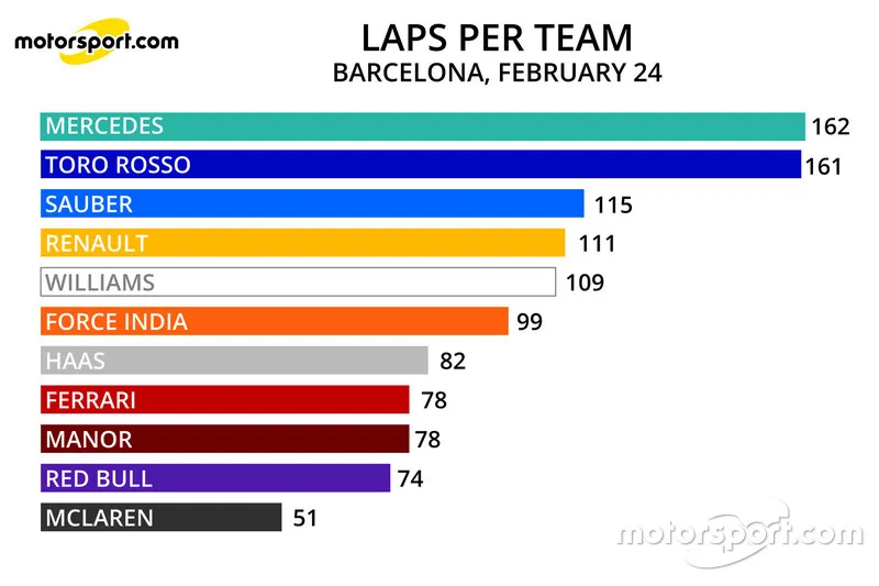 Número de vueltas completadas por cada equipo durante el Día 2 de las pruebas en Bahréin