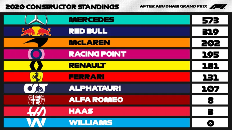 Clasificación de Constructores de F1 tras el GP de Qatar: McLaren Amplía su Ventaja sobre Ferrari