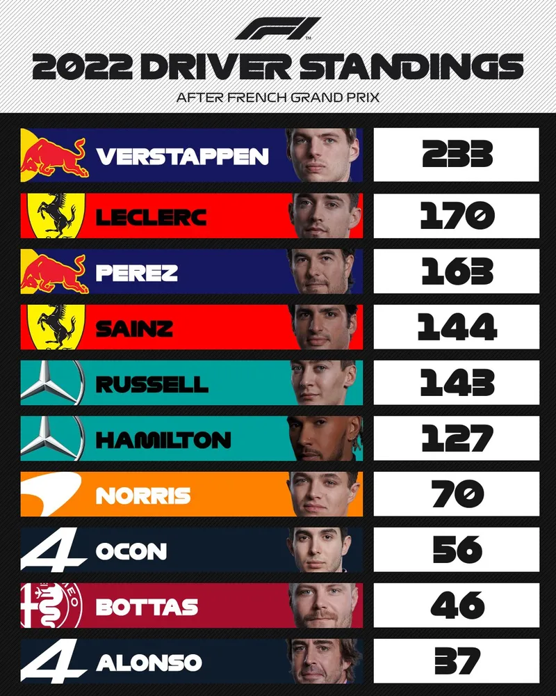 Norris se aleja de Verstappen en la clasificación tras el GP de Brasil