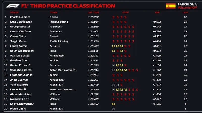 Resultados de la Clasificación de F1: Hamilton Eliminado Sorprendentemente y Decisión Revocada a Favor de Estrella de Red Bull en el Gran Premio de Abu Dhabi