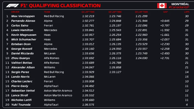 ¡Sorpresa en la clasificación de F1! Verstappen se queda sin pole y Red Bull cede ante sus rivales por el título